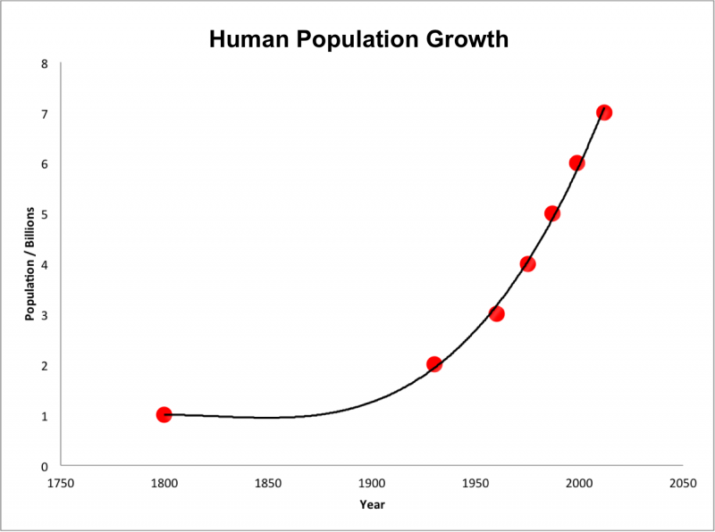 Human Population is Growing Too Fast