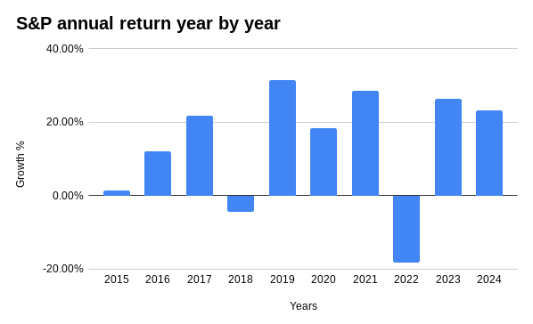 Yearly returns in S&P 500.