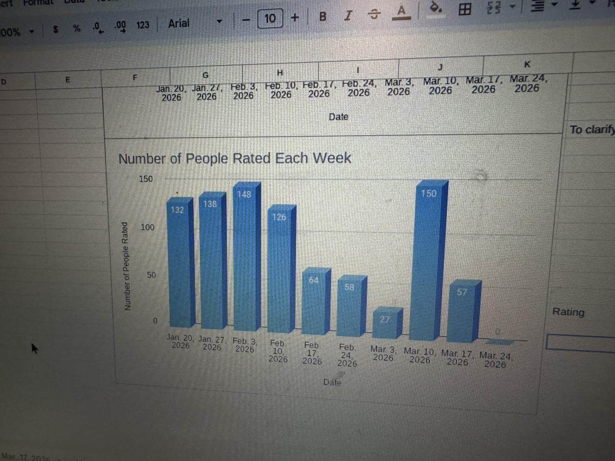 Rossiter's chart shows how many people he asked to rate their Tuesday each week.
