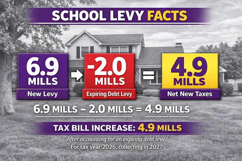 The proposed “Net New Tax” of 4.9 mills is calculated by subtracting expiring debt from the 6.9-mill operating levy on the May 5 ballot.